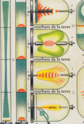 Courbure de la terre